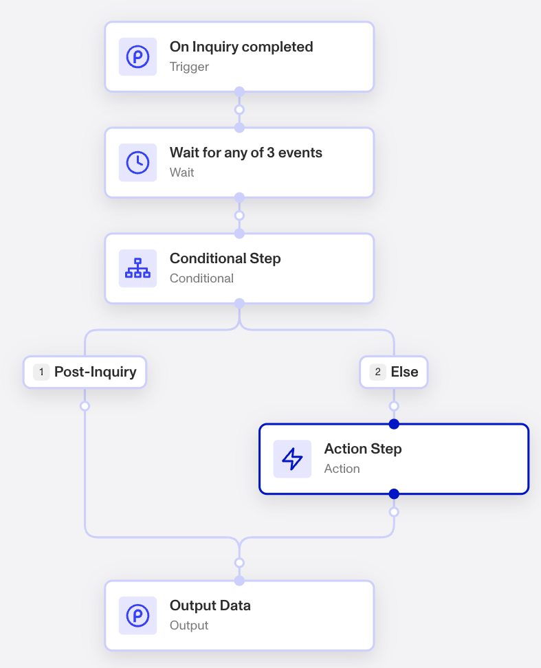 example workflow showing a trigger, a wait step, a conditional step with a conditionally-executed action step, and a final output data step
