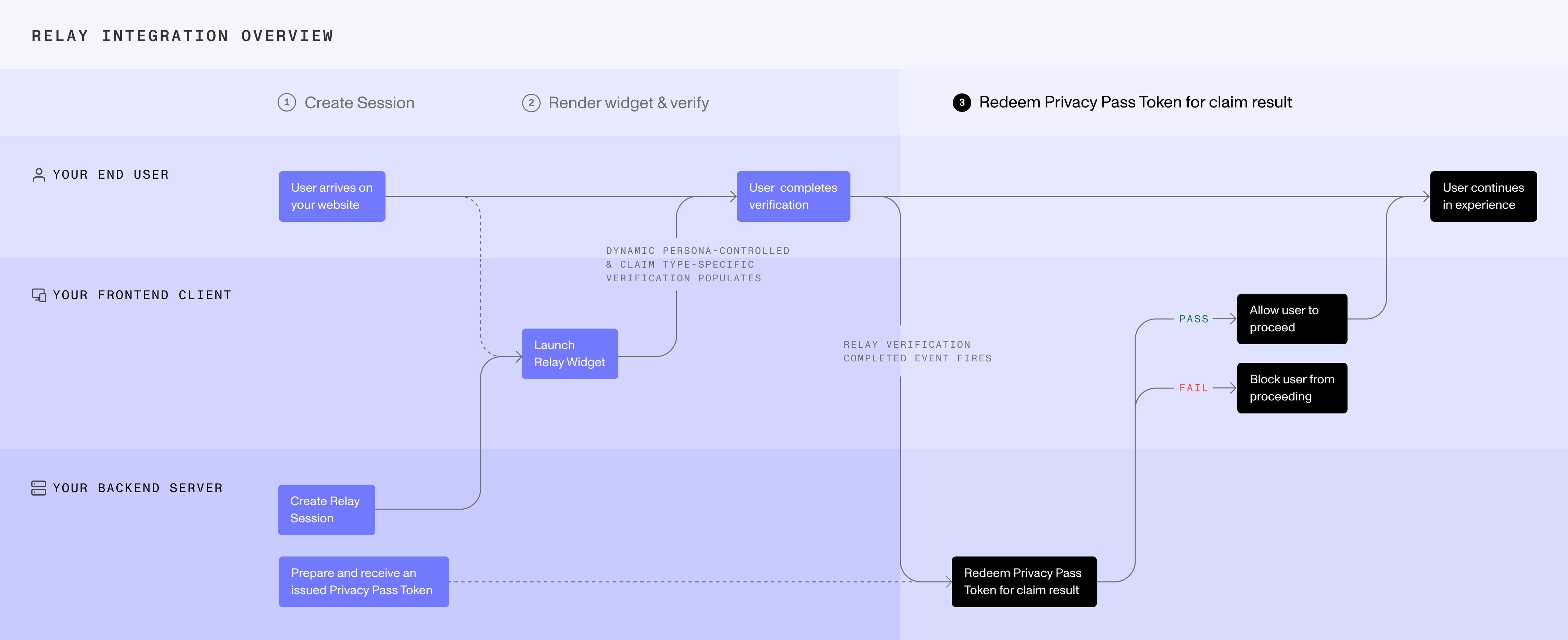Relay Integration Overview
