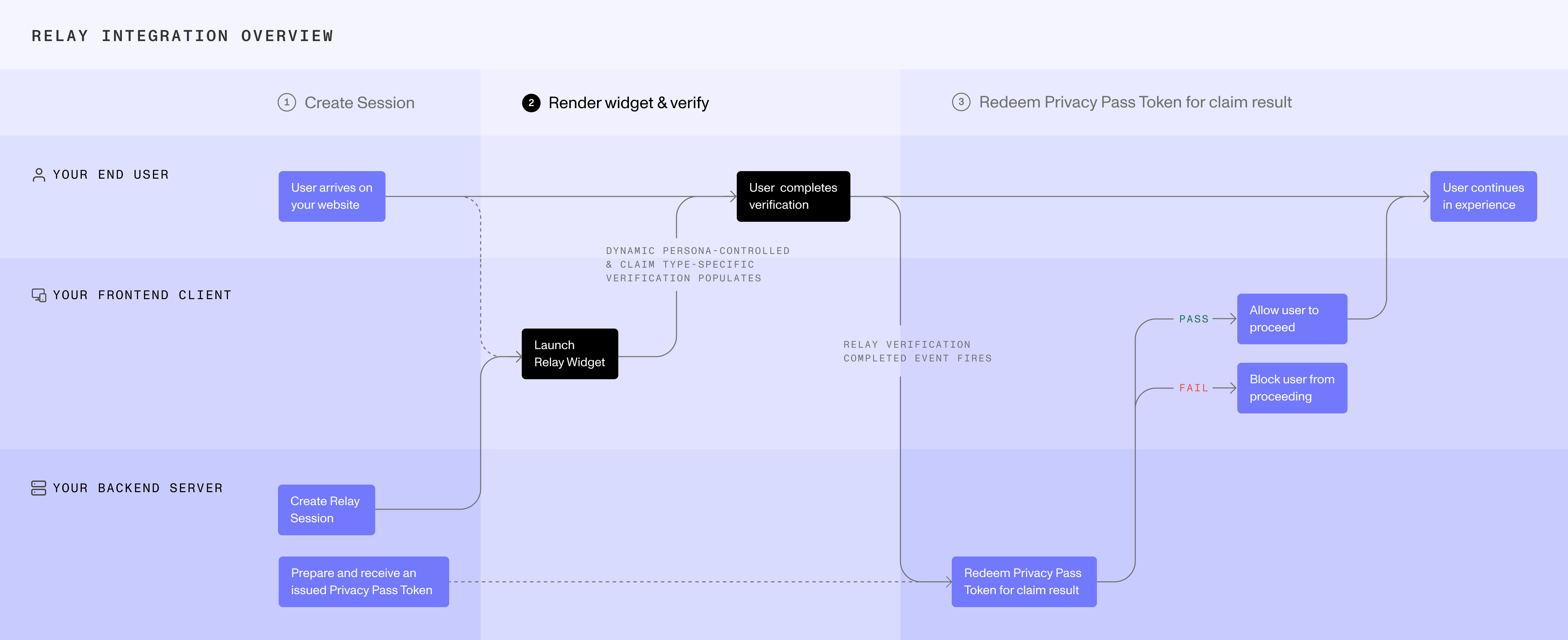 Relay Integration Overview