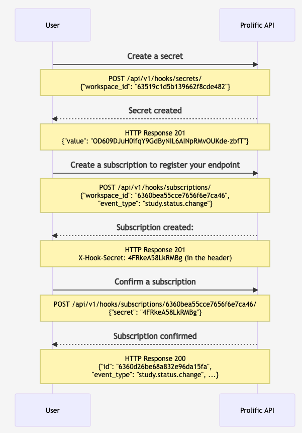 Webhooks inbound flow