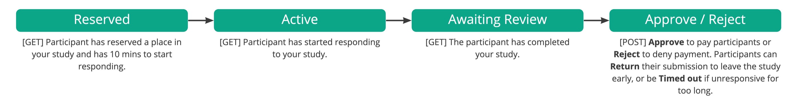 Submissions flow