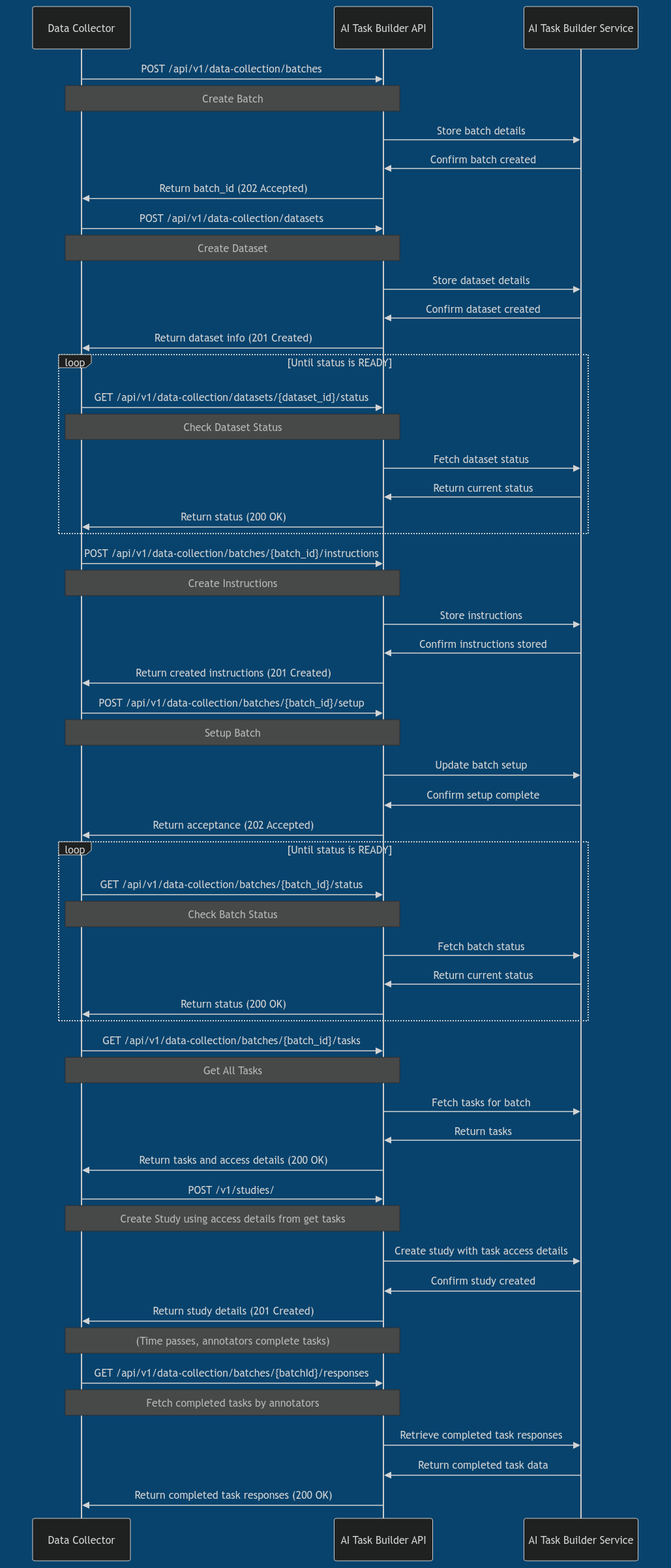Task Builder API Flow Diagram