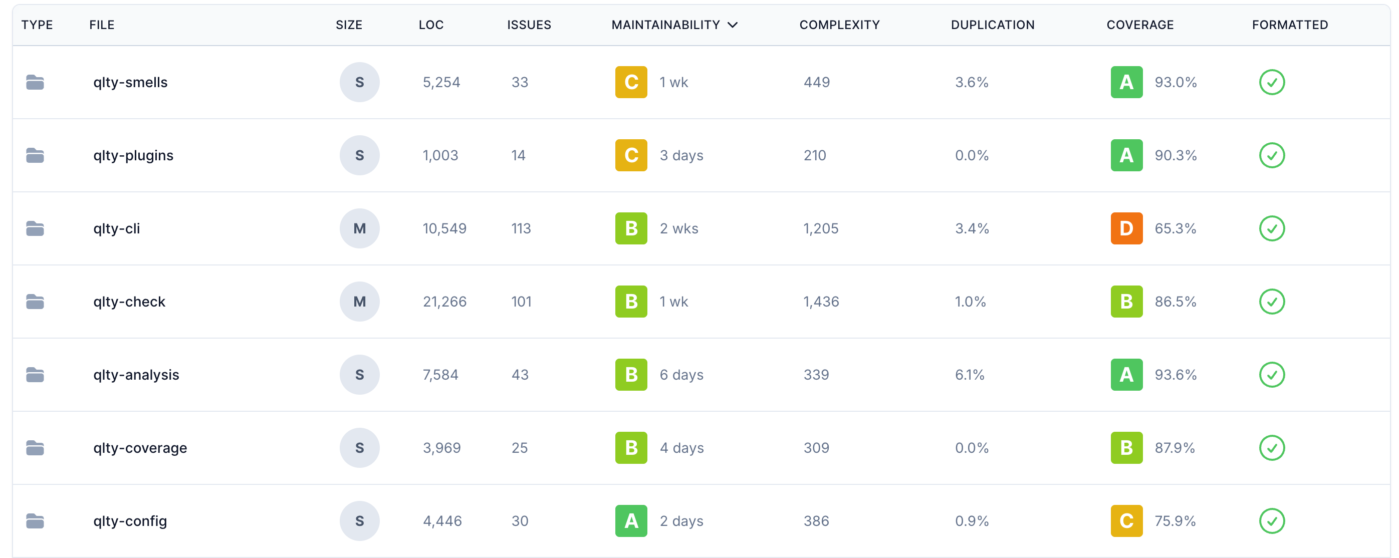 Directory-level visualization