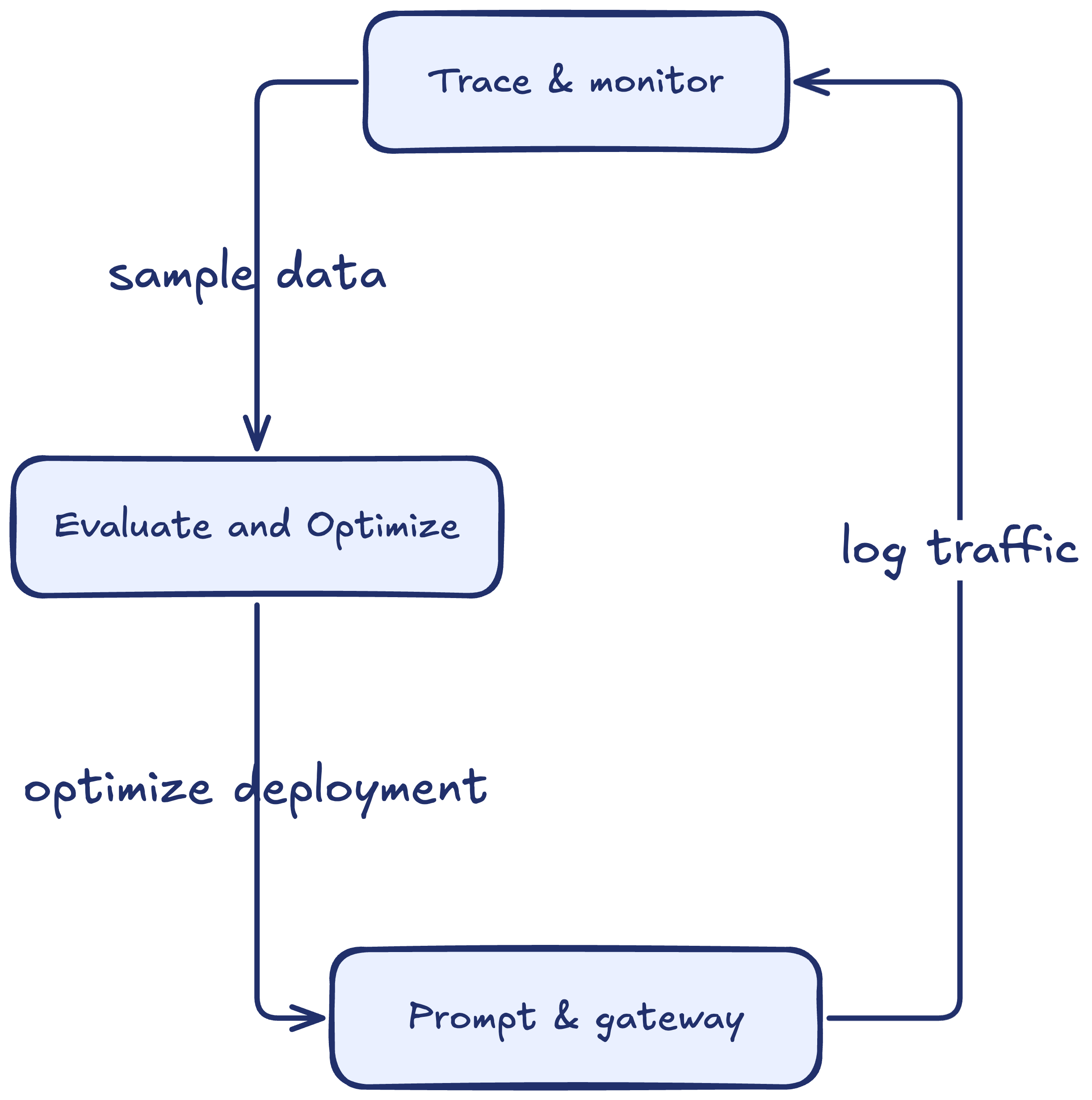 The full Respan workflow: Trace & monitor samples data into Evaluate & optimize, which optimizes the deployment in Prompt & gateway, which logs traffic back into Trace & monitor.
