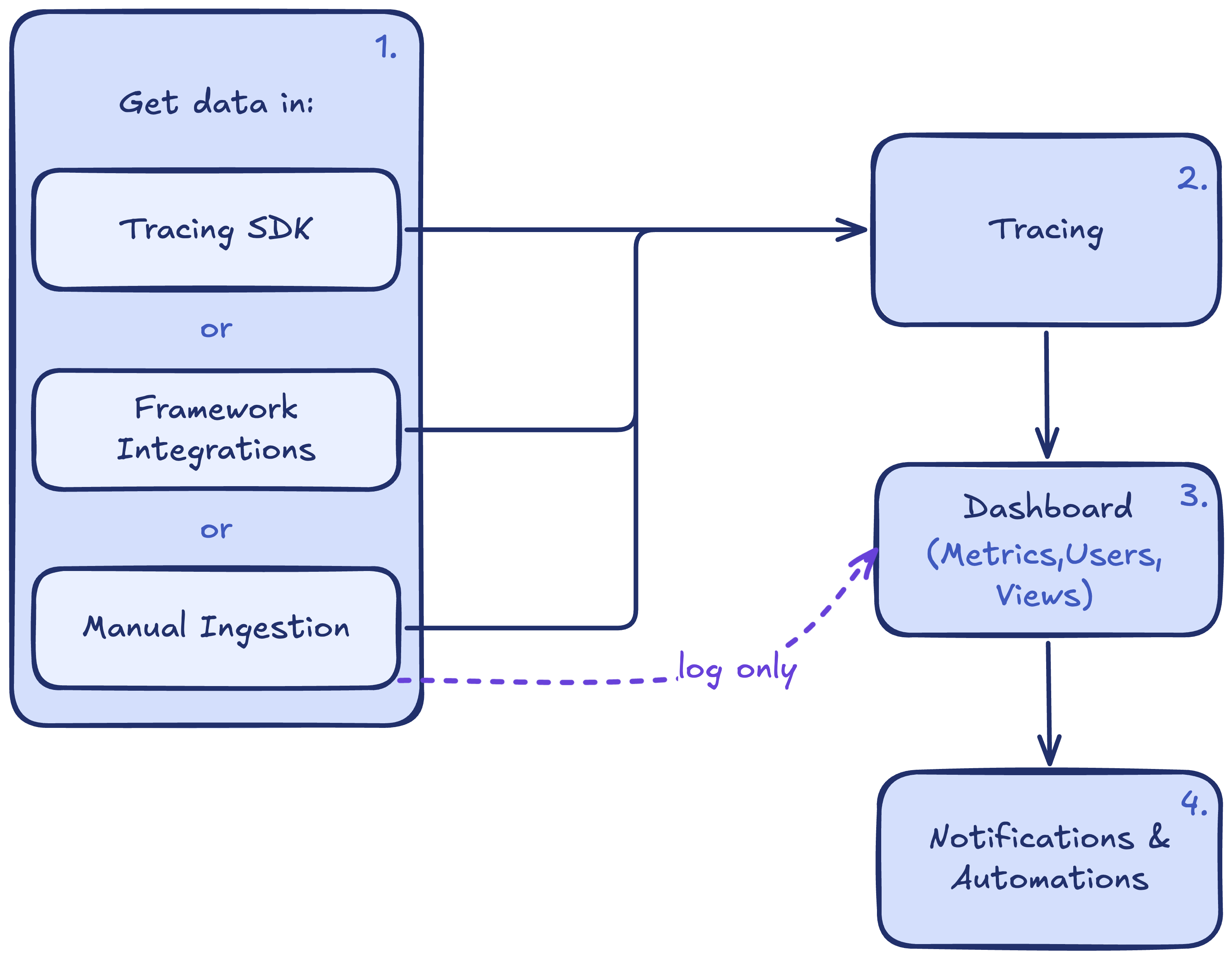 Trace & monitor flow: the Respan Tracing SDK, Framework Integrations, and Manual Ingestion feed into Tracing, which feeds the Dashboard (Metrics, Users, Views) and then Notifications & Automations, with Manual Ingestion also logging LLM calls directly to the Dashboard.
