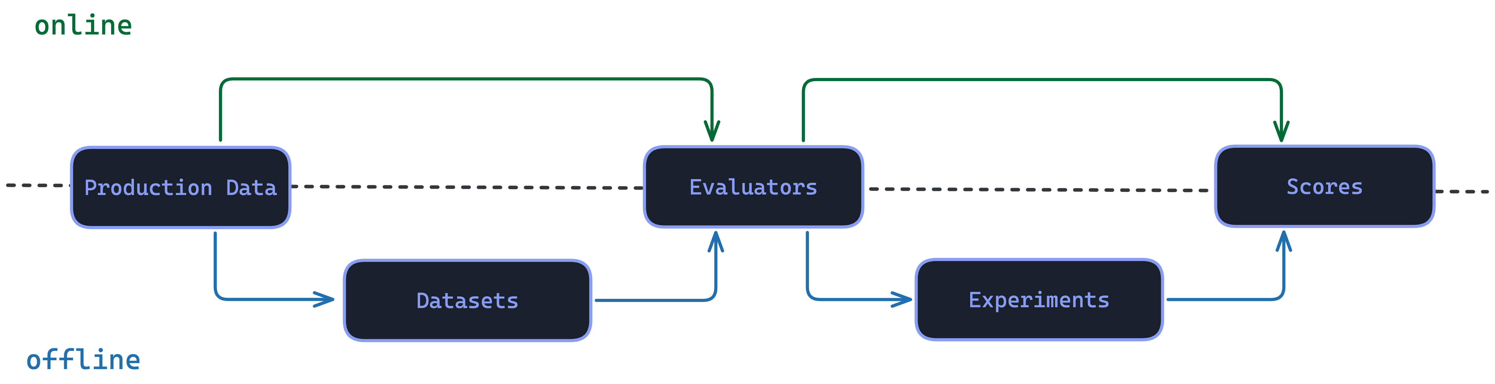 Evaluate & optimize flow: Production Data goes online to Evaluators or offline to Datasets, which feed Evaluators; Evaluators produce Scores online or Experiments offline, and Experiments feed into Scores.