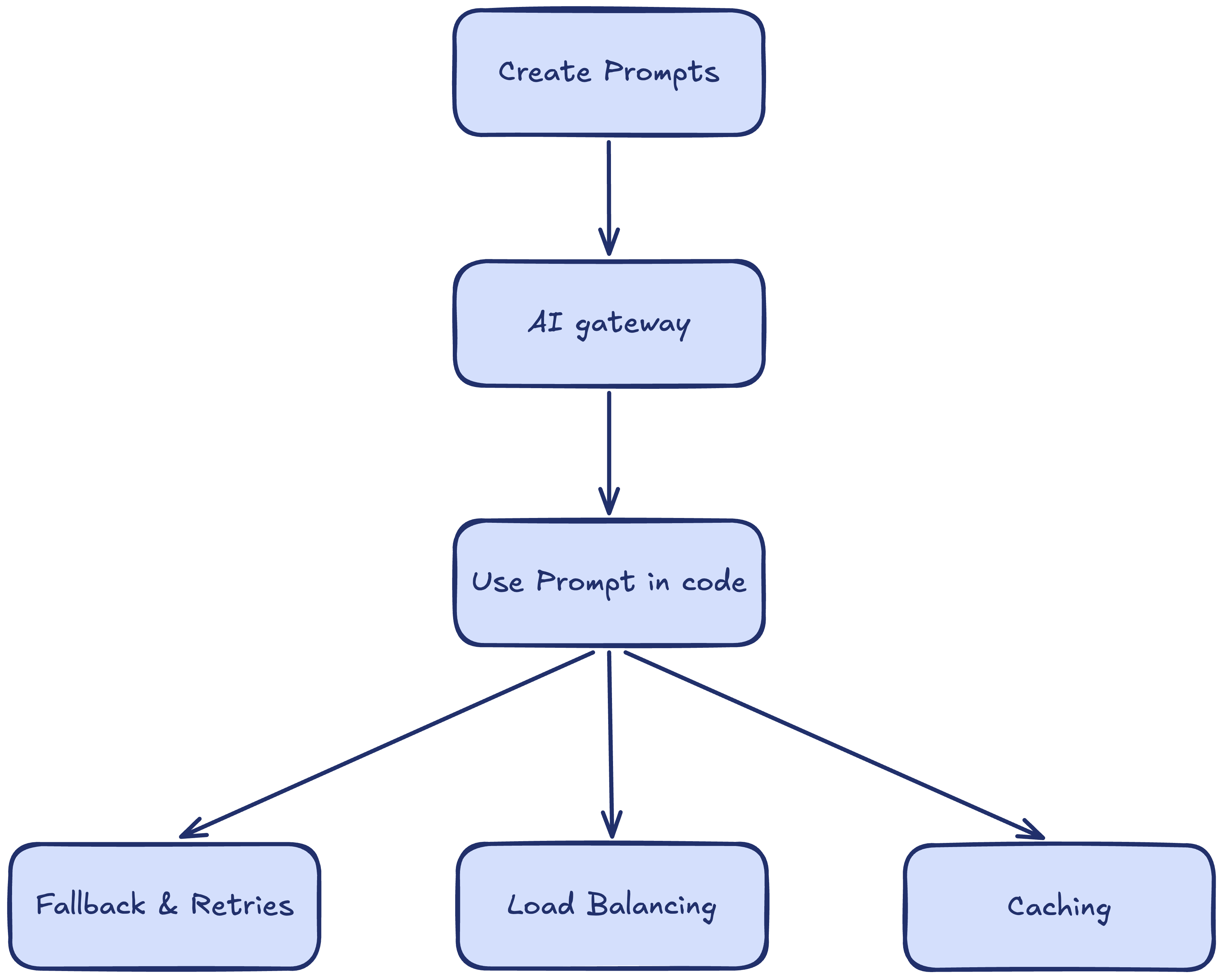 Prompt & gateway flow: Create Prompts feeds the AI Gateway, which is used via Use Prompt in Code, which connects to Fallbacks & Retries, Load Balancing, and Caching.
