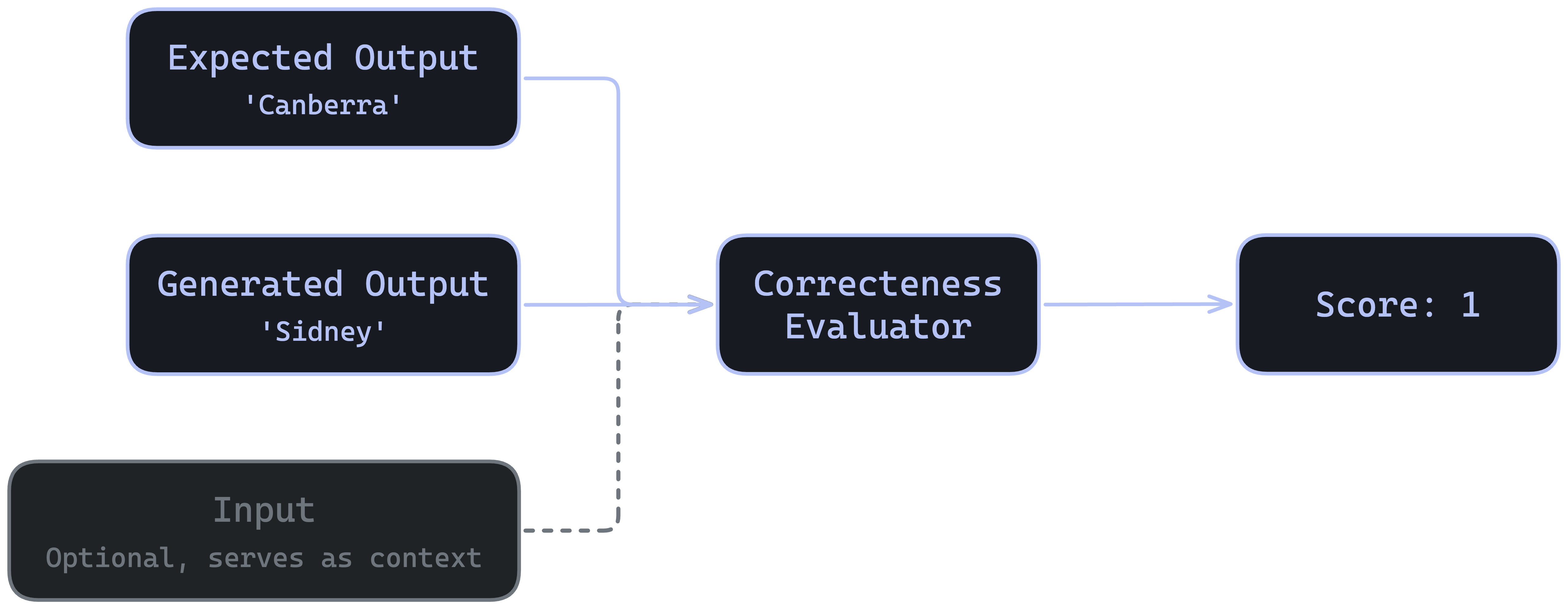 Flow: a stored output and the expected_output feed the Correctness evaluator to produce a score; input is optional context. Nothing is generated.