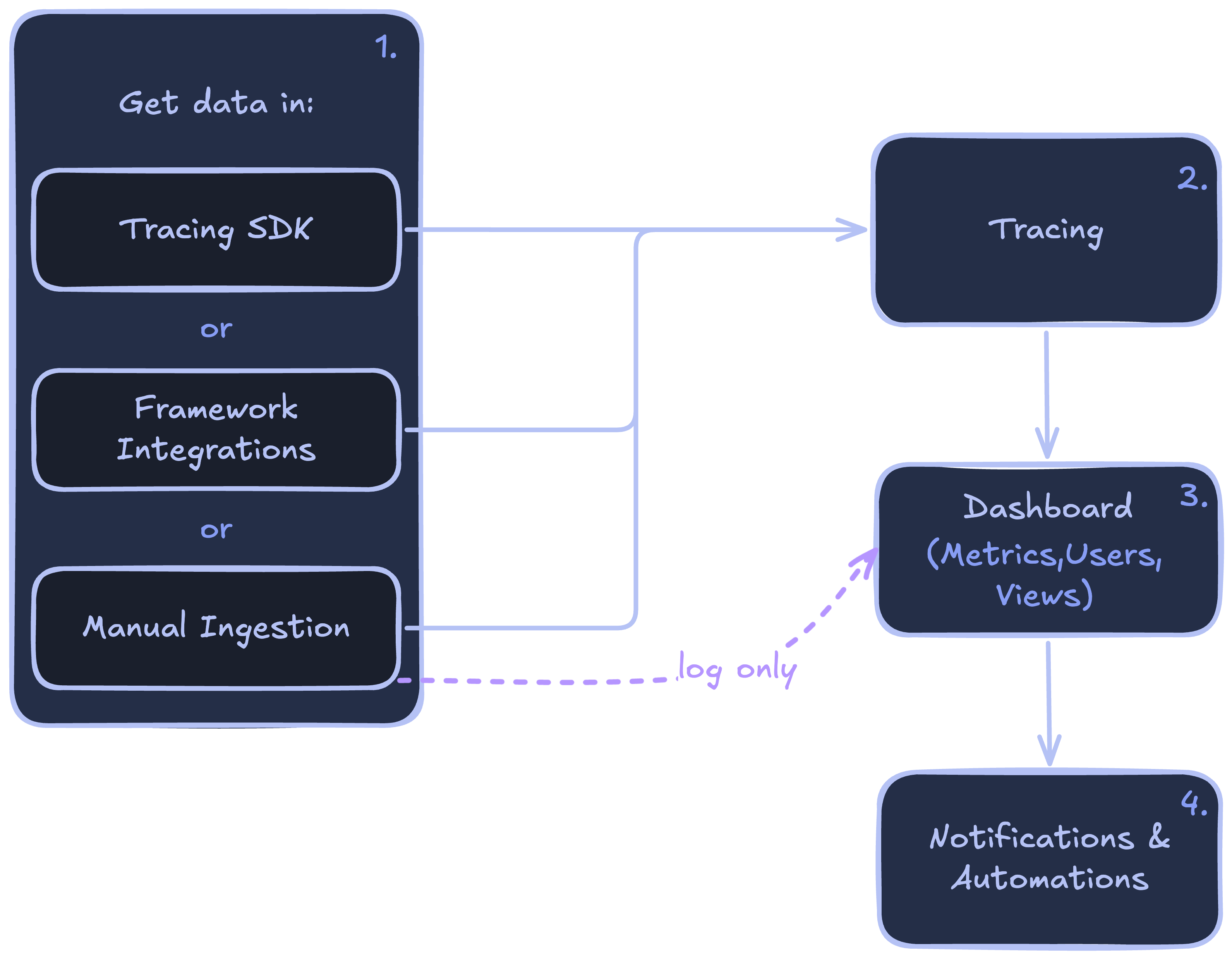 Trace & monitor flow: the Respan Tracing SDK, Framework Integrations, and Manual Ingestion feed into Tracing, which feeds the Dashboard (Metrics, Users, Views) and then Notifications & Automations, with Manual Ingestion also logging LLM calls directly to the Dashboard.