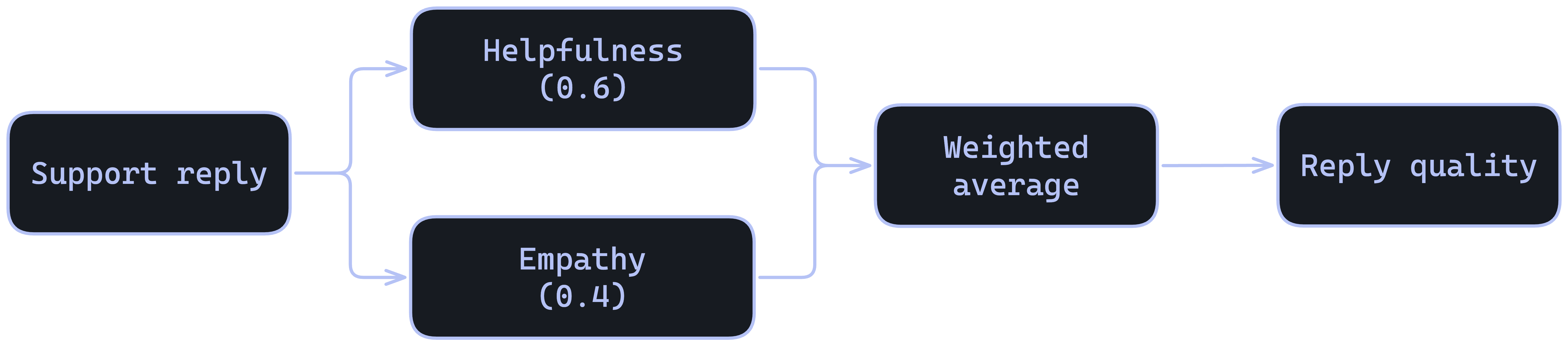 A support reply is scored by Helpfulness (weight 0.6) and Empathy (weight 0.4); a weighted average combines them into a single Reply quality score.