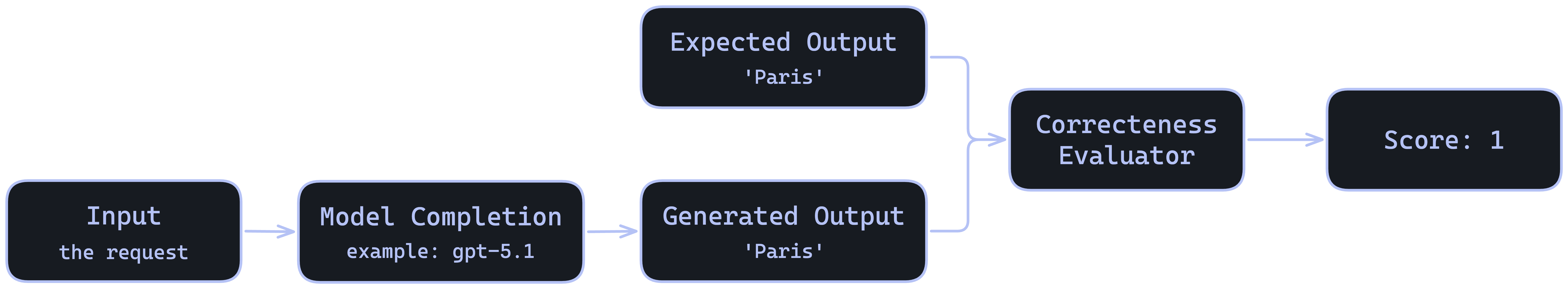 Flow: the input request goes straight to the model, which generates an output; the output and expected_output feed the Correctness evaluator, producing a score.