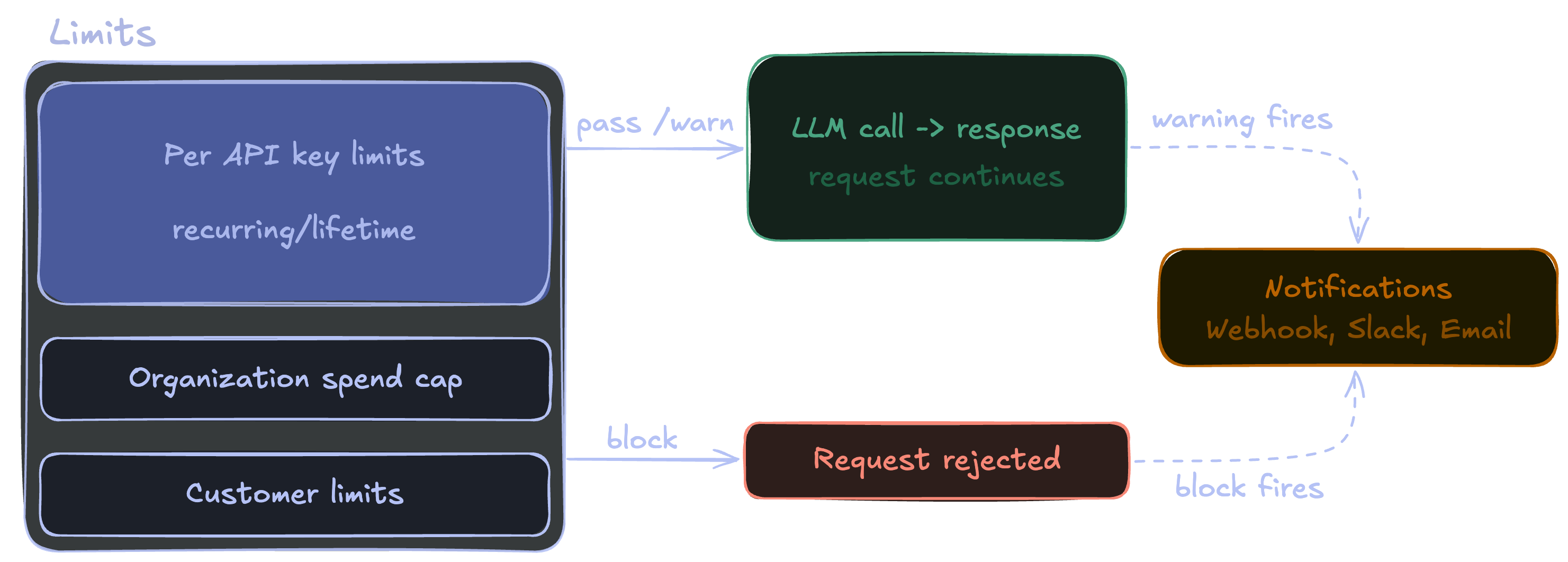 Respan gateway limits flow: a request is checked against per-API-key, organization, and customer limits, then continues to the LLM call (pass / warn) or is rejected (block), with notifications firing on warn and block.