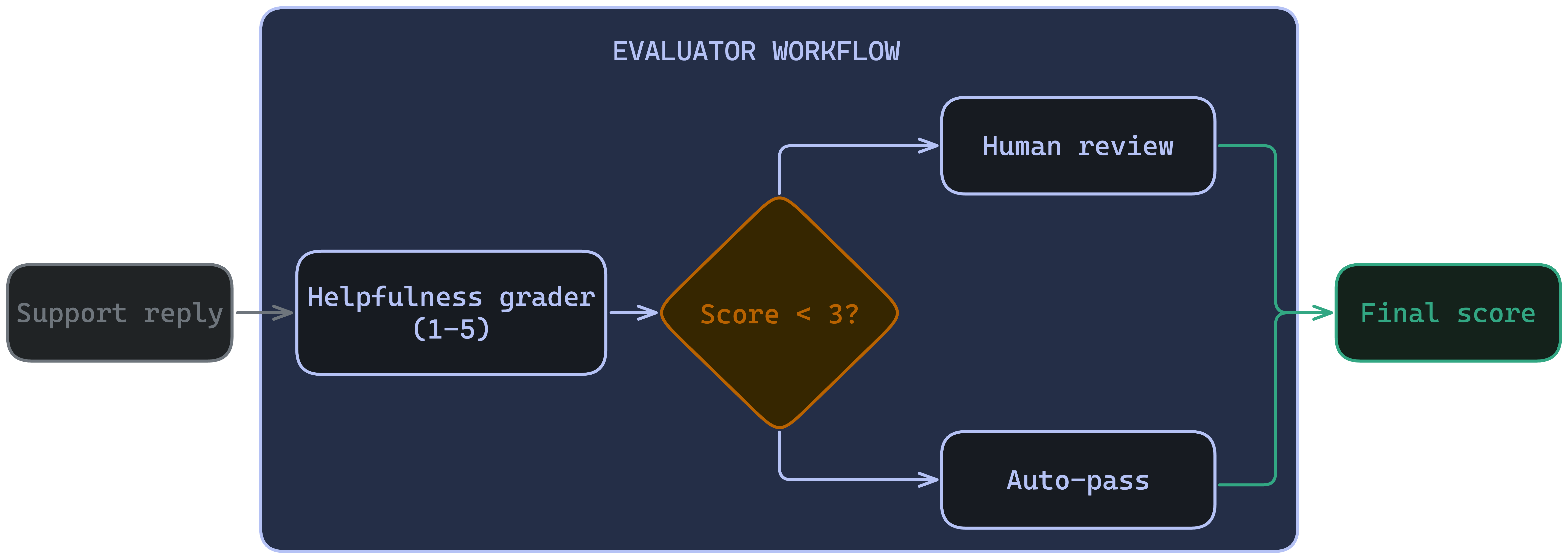 A support reply is scored by the Helpfulness grader; if the score is below 3 it routes to human review, otherwise it auto-passes, and both paths lead to the final score.