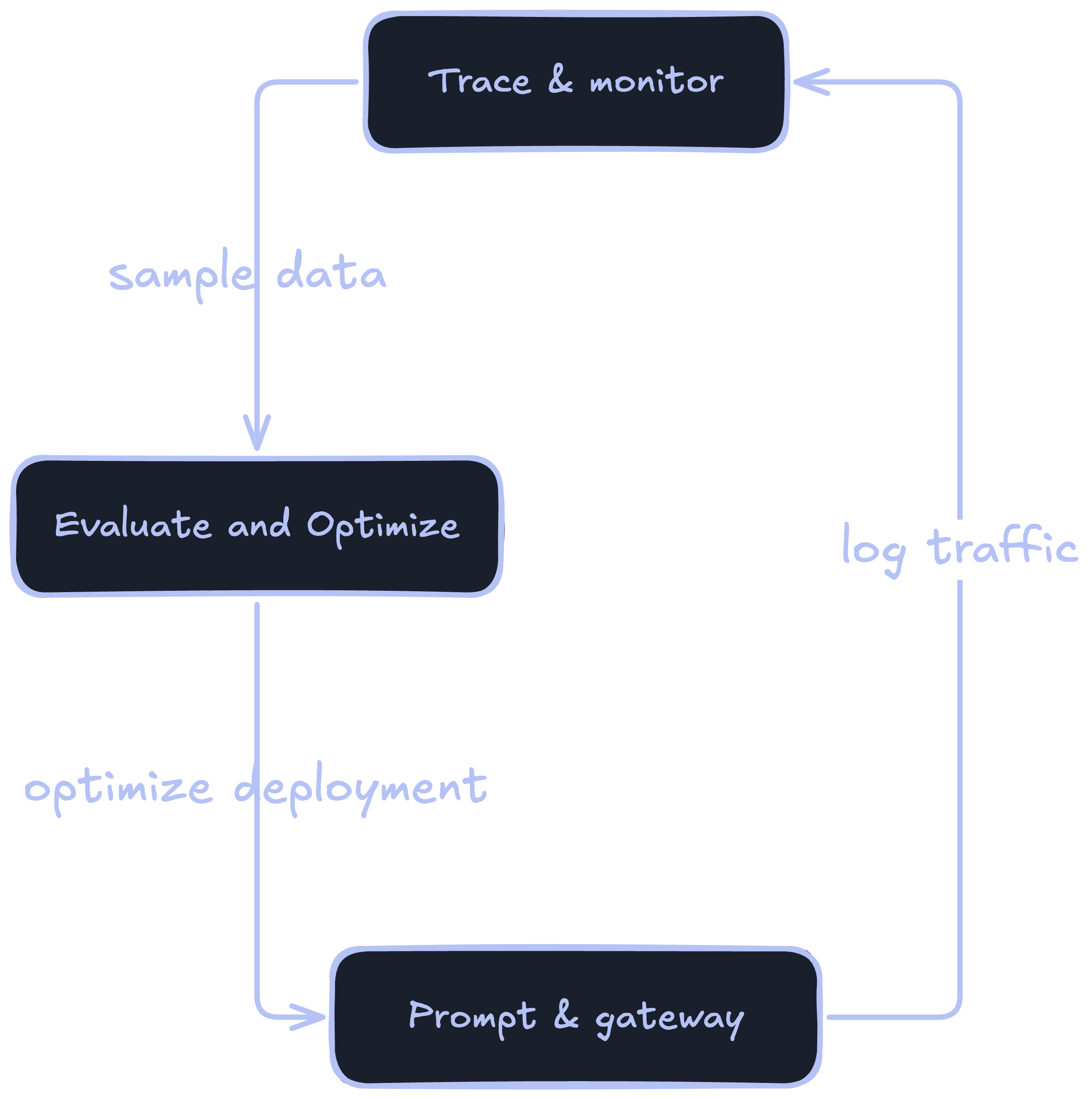 The full Respan workflow: Trace & monitor samples data into Evaluate & optimize, which optimizes the deployment in Prompt & gateway, which logs traffic back into Trace & monitor.