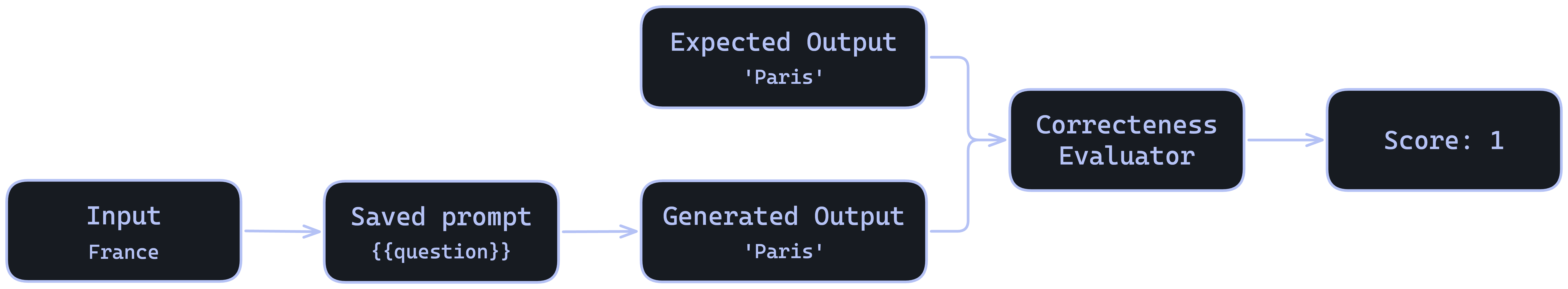 Flow: input variables fill the saved prompt, which generates an output (Paris); the output and expected_output feed the Correctness evaluator, producing a score of 1.