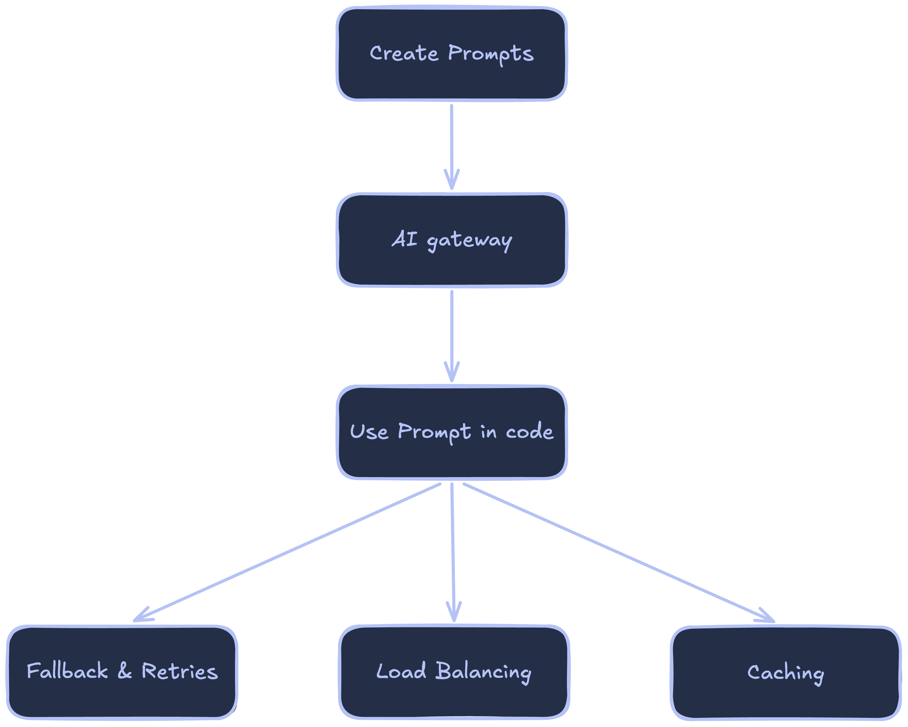 Prompt & gateway flow: Create Prompts feeds the AI Gateway, which is used via Use Prompt in Code, which connects to Fallbacks & Retries, Load Balancing, and Caching.