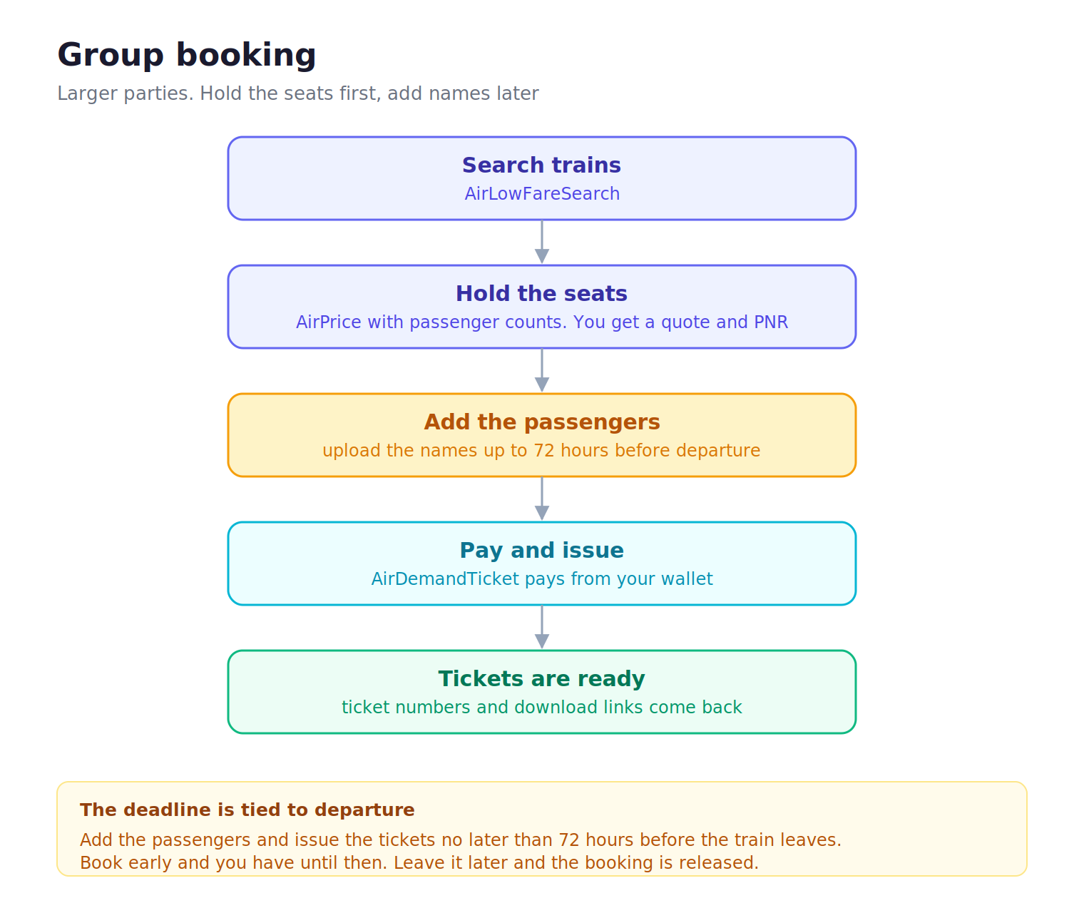 Group booking flow: search trains, hold the seats, add the passengers up to 72 hours before departure, pay and issue, tickets are ready