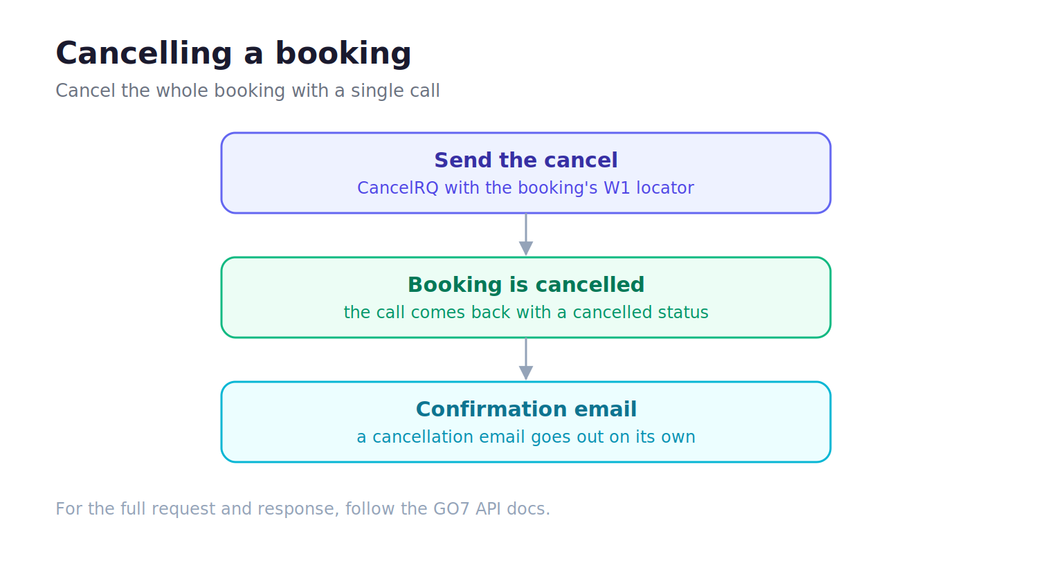 Cancellation flow: send the cancel, booking is cancelled, confirmation email