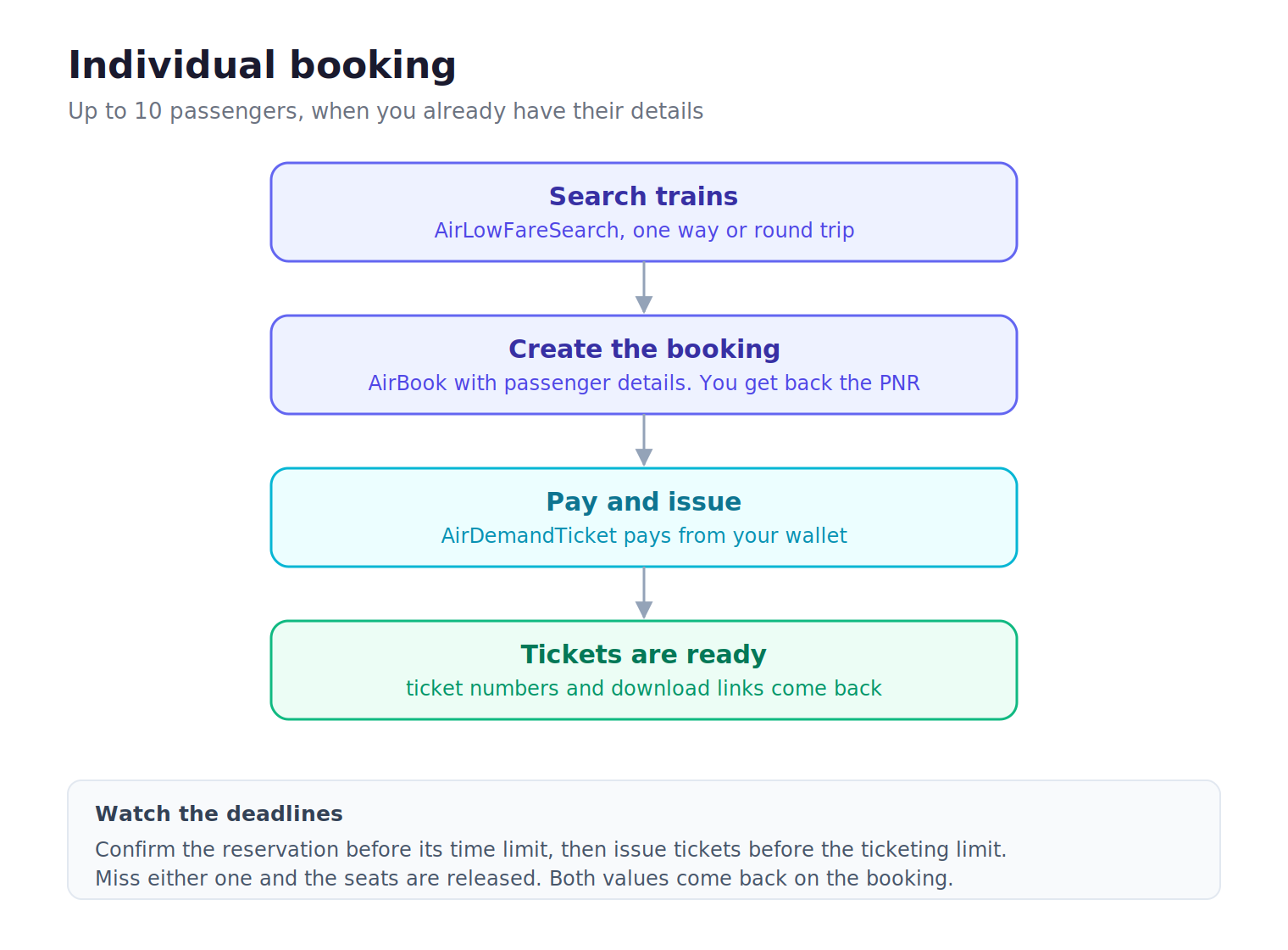 Individual booking flow: search trains, create the booking, pay and issue, tickets are ready
