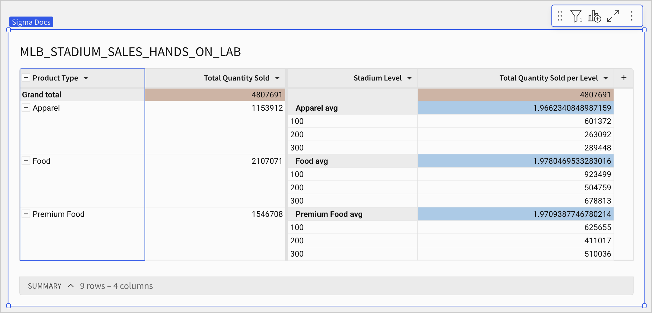 Grouped table showing Product Type grouping with a grand total appearing under Total Quantity Sold and a second grouping for Stadium Level with Total Quantity Sold per Level, with subtotals for each product type now showing Apparel avg, Food avg, Premium Food avg with updated values.
