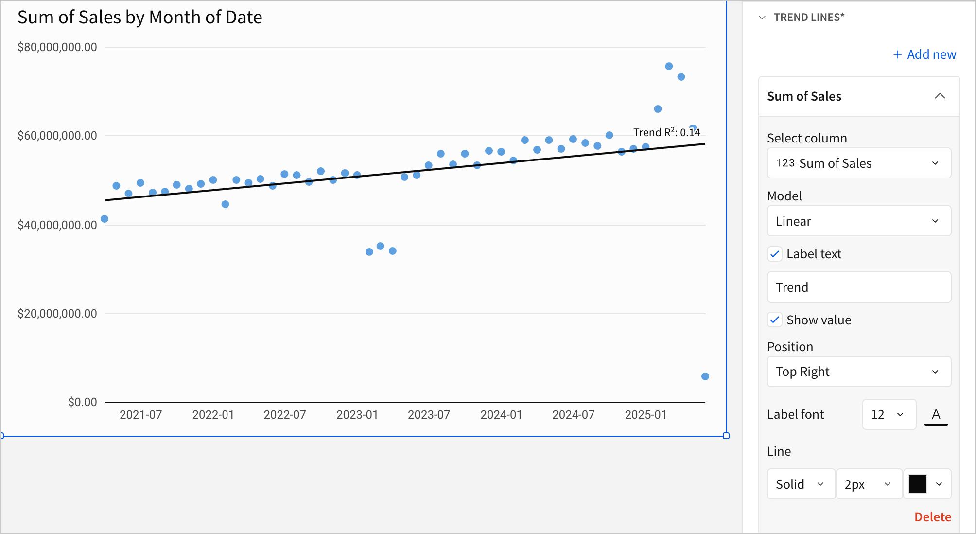 A line chart titled Sum of Sales by Month of Date with a linear trend line and a Trend R-squared value of 0.14 labeled near the top right, with the Trend lines section of the editor panel open on the right showing Sum of Sales selected, Linear model, Label text Trend, and Show value enabled.