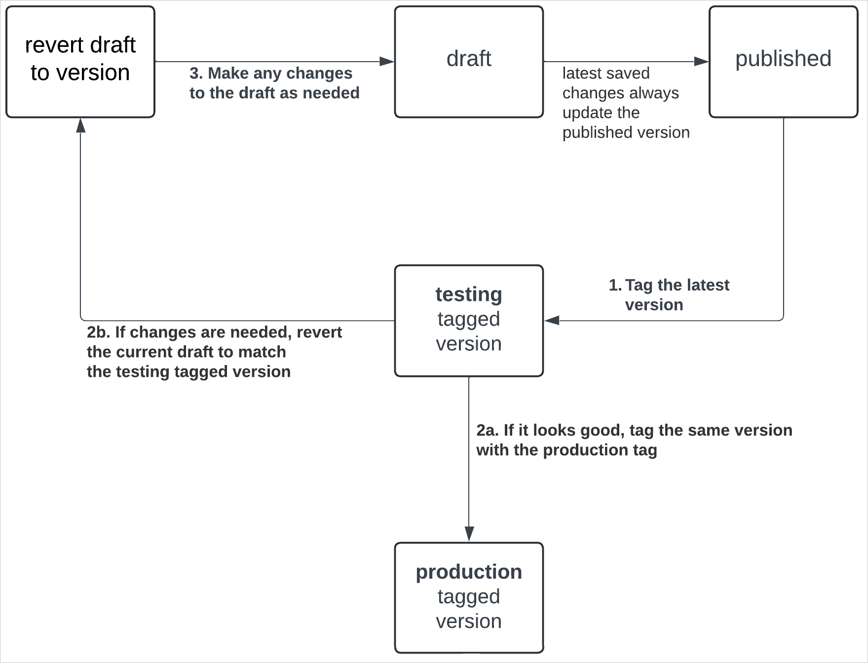 Diagram showing the version tagging workflow, where you tag the latest version of a workbook or data model with 'testing' to send a read-only version of the document to the testing team, then if everything looks good, that team can tag that version with the 'production' tag and remove the testing tag. If that doesn't look good, the testing team can let the development team know that additional changes are needed and the dev team can revert the current draft to the version tagged version, make changes, and publish the changes. They can then restart the tag workflow by tagging the new version with 'testing'.
