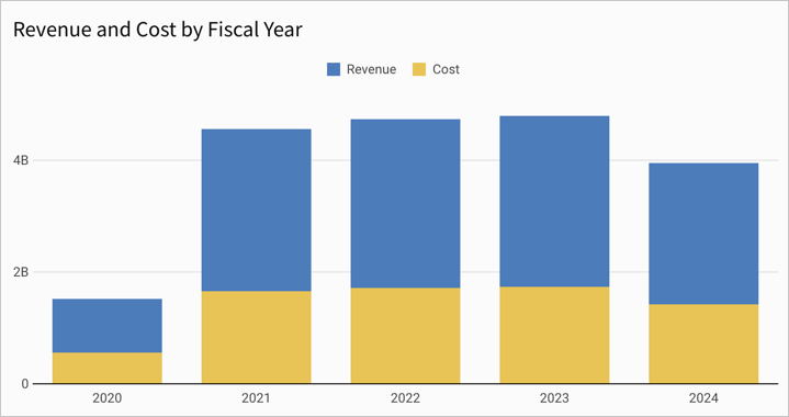 Stacked bar chart titled Revenue and Cost by Fiscal Year, with Revenue in blue and Cost in yellow stacked together for fiscal years 2020 through 2024.