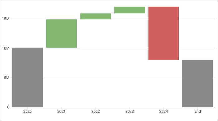 Waterfall chart showing total sales quantity for each year, plotted as the difference from the prior year, with 2024 showing as a sharp decrease because the year is only half over.