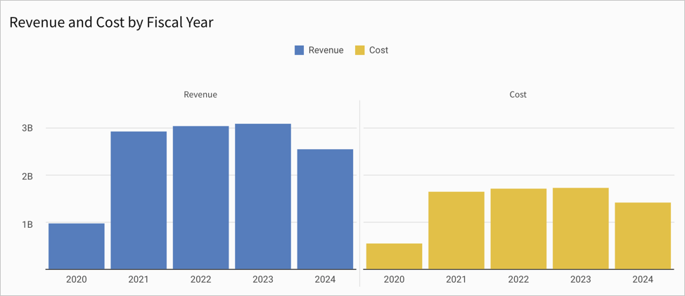 The Revenue and Cost by Fiscal Year chart trellised by series into two side-by-side panels, one showing Revenue in blue and the other showing Cost in yellow, each plotted by fiscal year from 2020 through 2024.