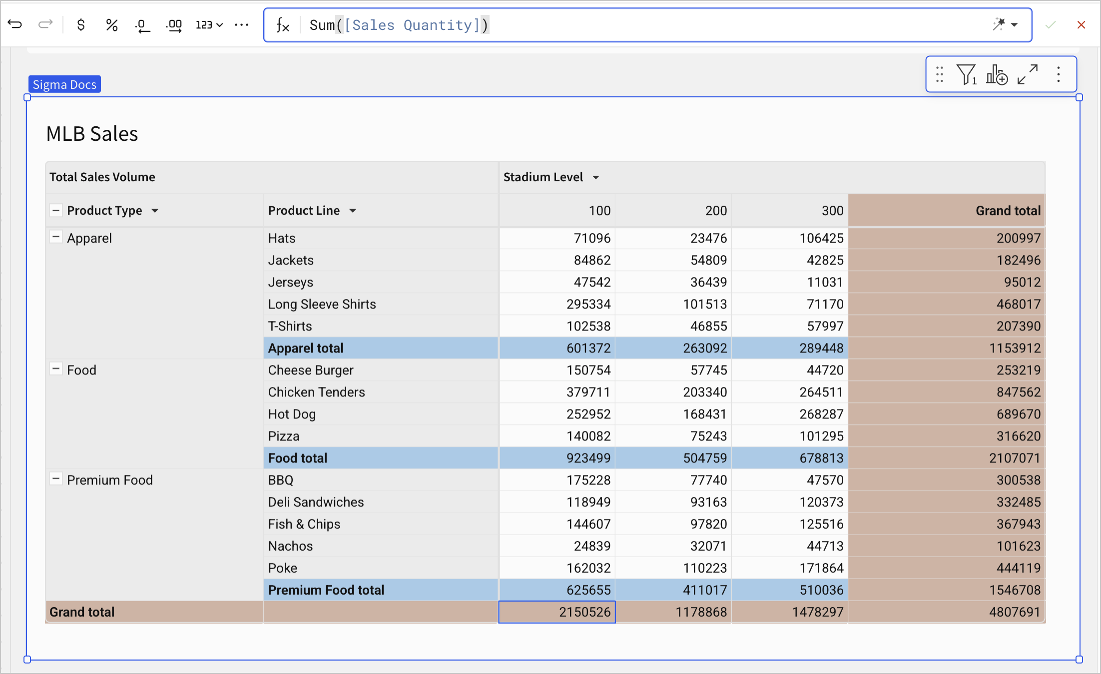 Pivot table with the first values cell in the grand total row selected and showing a formula of Sum([Sales Quantity]) in the formula bar