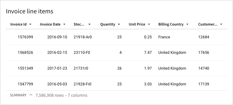 Presentation table styling, with white header row and white cells, light gray horizontal grid lines, and large cell spacing. 4 cells of data and 1 header row show in the same amount of space as 9 rows and 1 header row in the spreadsheet style.