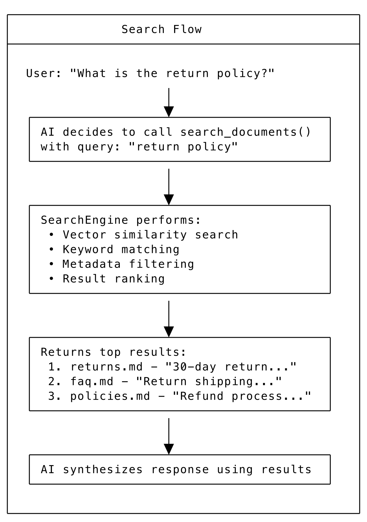 Diagram showing the search flow from agent query through vector search to document results.