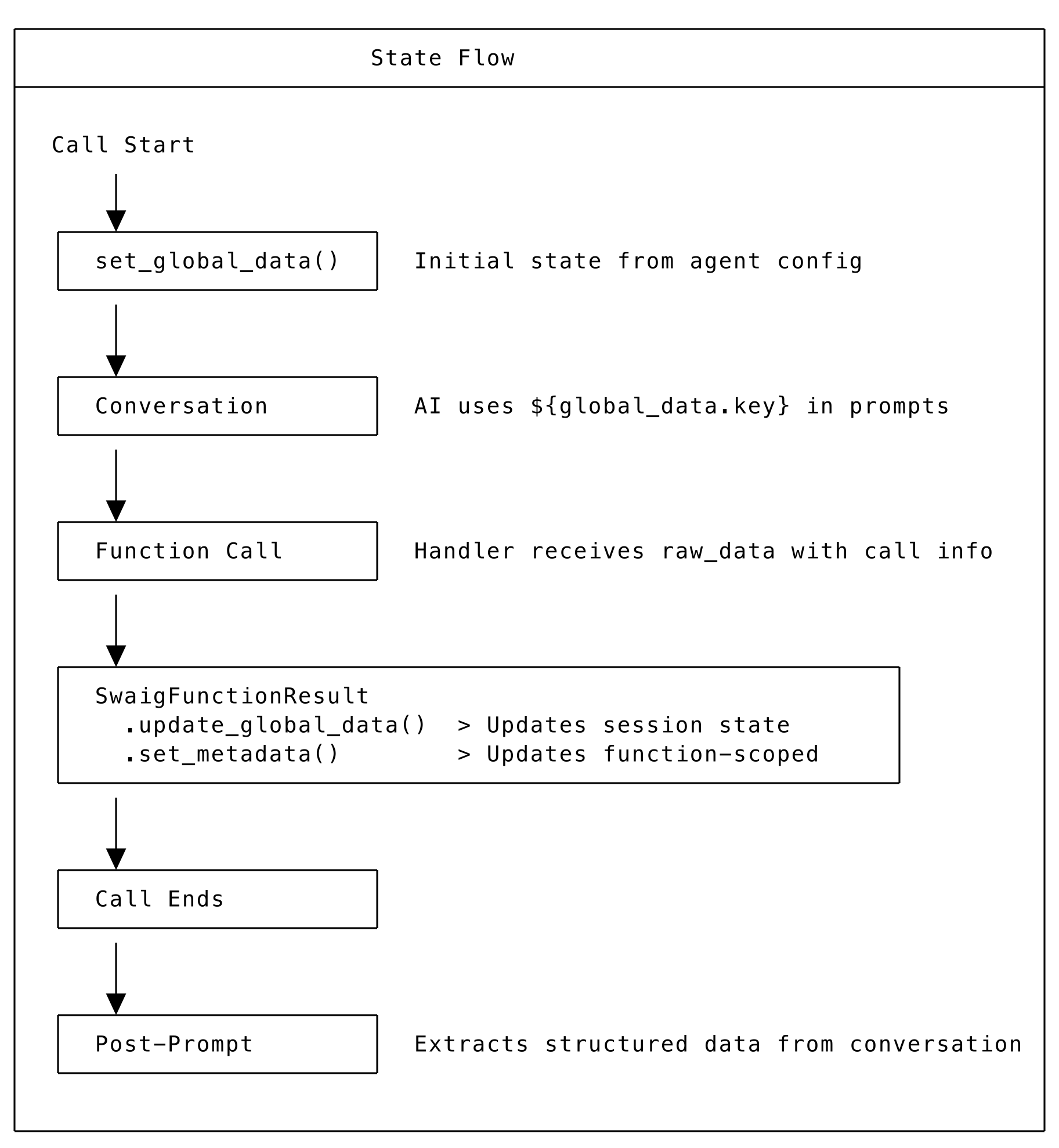 Diagram showing how state flows through agent initialization, prompt substitution, SWAIG functions, and post-prompt processing.