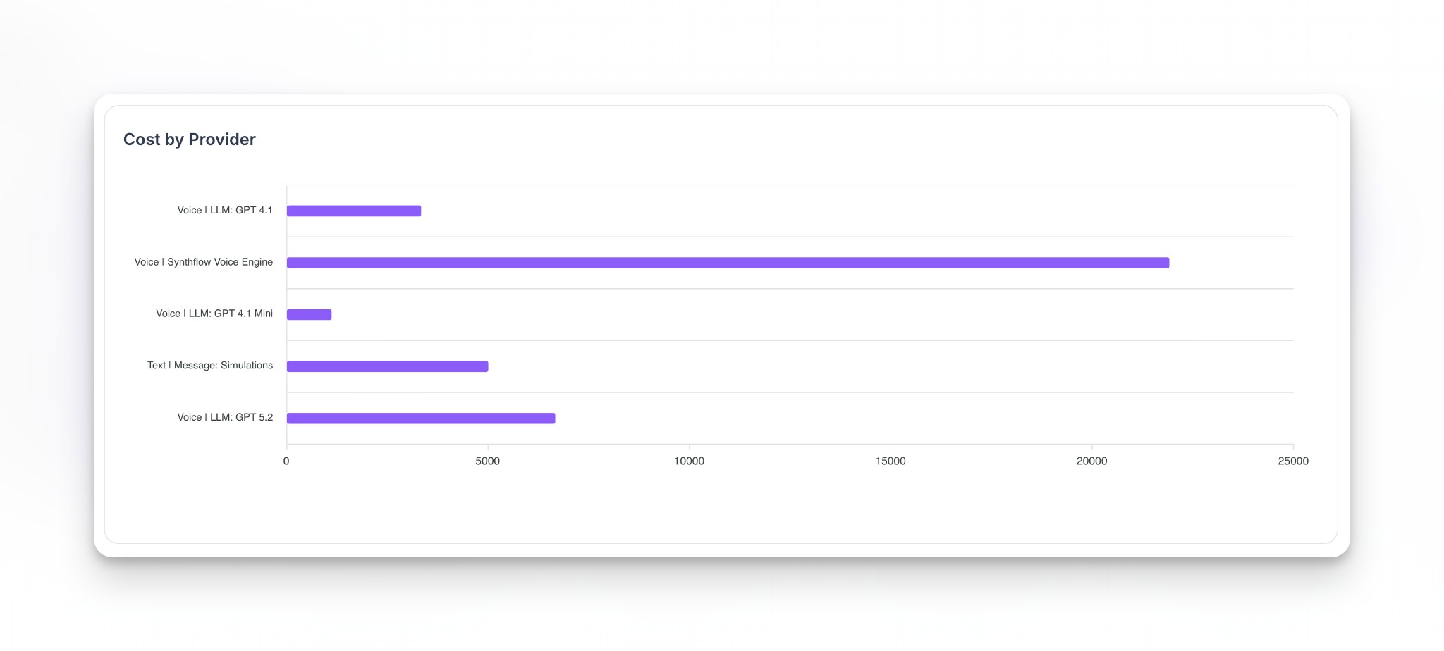 Cost by Provider: breakdown by LLM, voice engine, and text/simulations