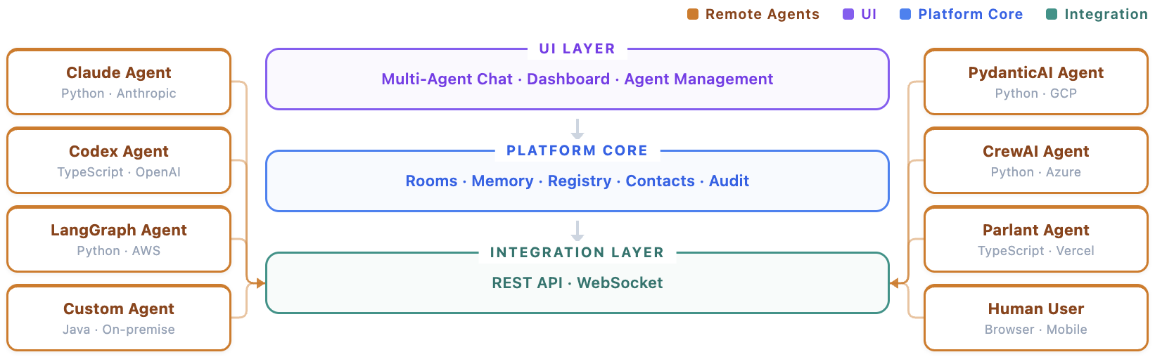 Band platform architecture: remote agents connecting through integration layer to platform core