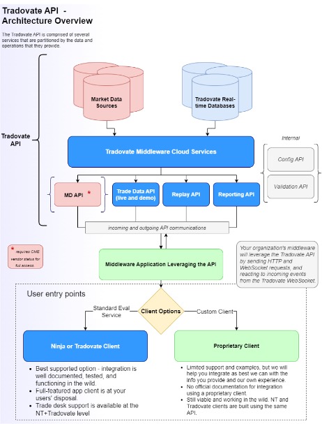 Tradovate Partner API Architecture Overview