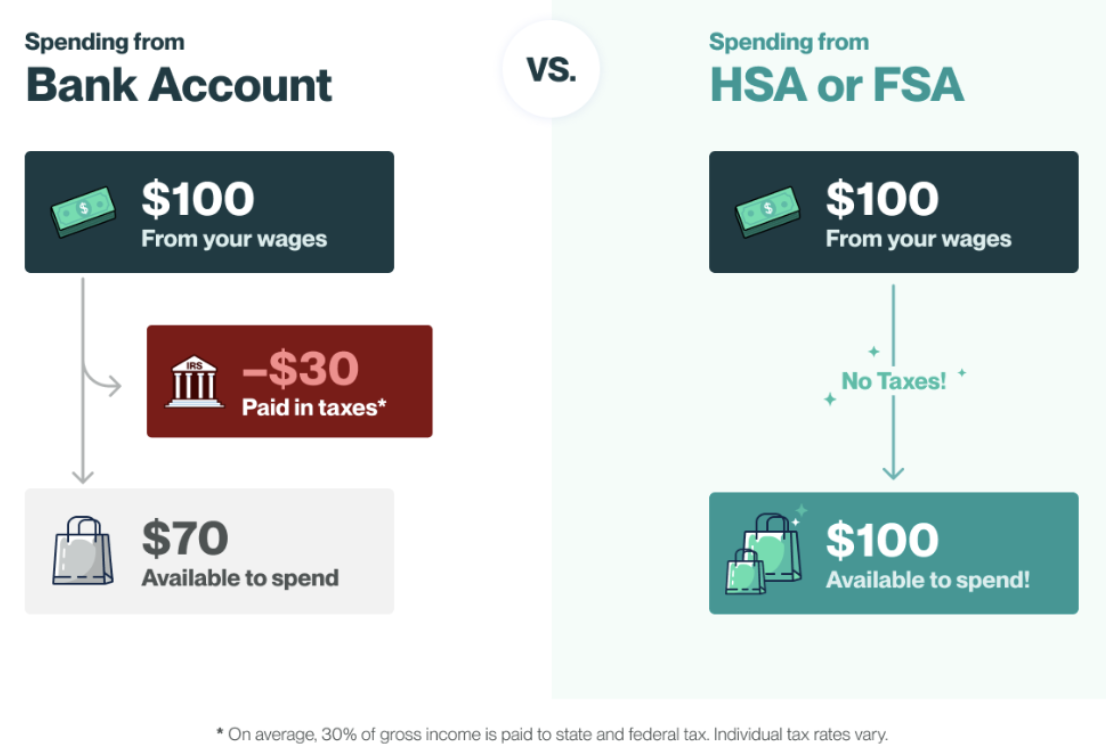 Bank account vs. HSA/FSA spending comparison. Spending 100 from a bank account results in 30 paid in taxes, leaving 70 available to spend. Spending 100 from an HSA or FSA incurs no taxes, leaving the full $100 available to spend.