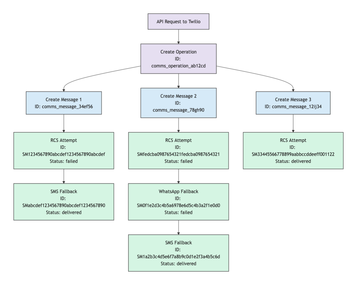 A flowchart showing Twilio message delivery with RCS attempts and SMS/WhatsApp fallbacks.