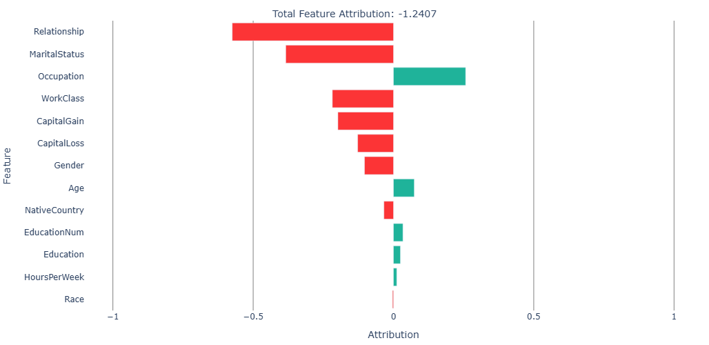 Feature attribution plot for a prediction
