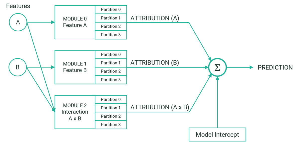 XNN architecture