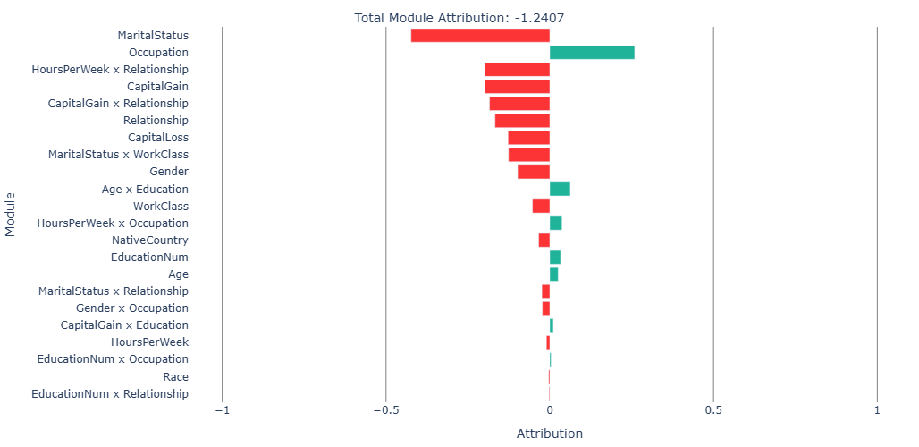 Module attribution plot for a prediction