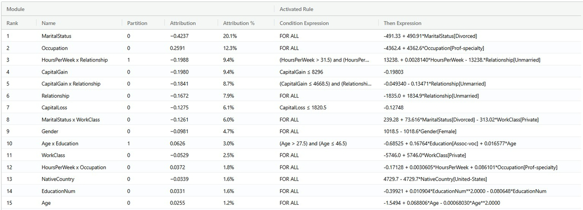Module attribution table (top 15 modules only) showing attributions and activated partitions and rules