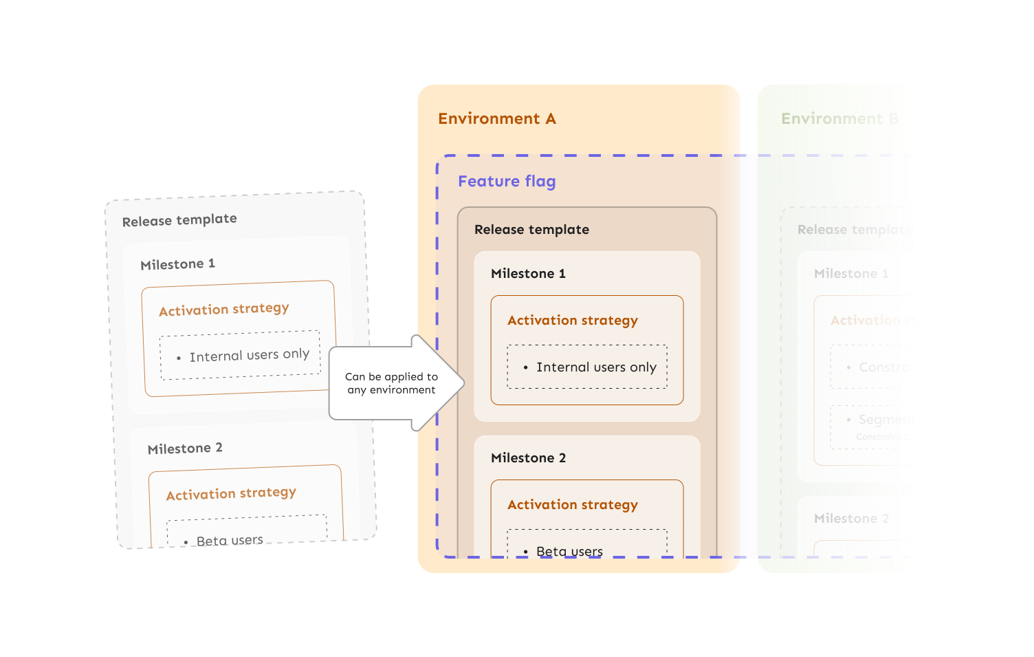 Illustration showing a release template can be applied to a feature flag