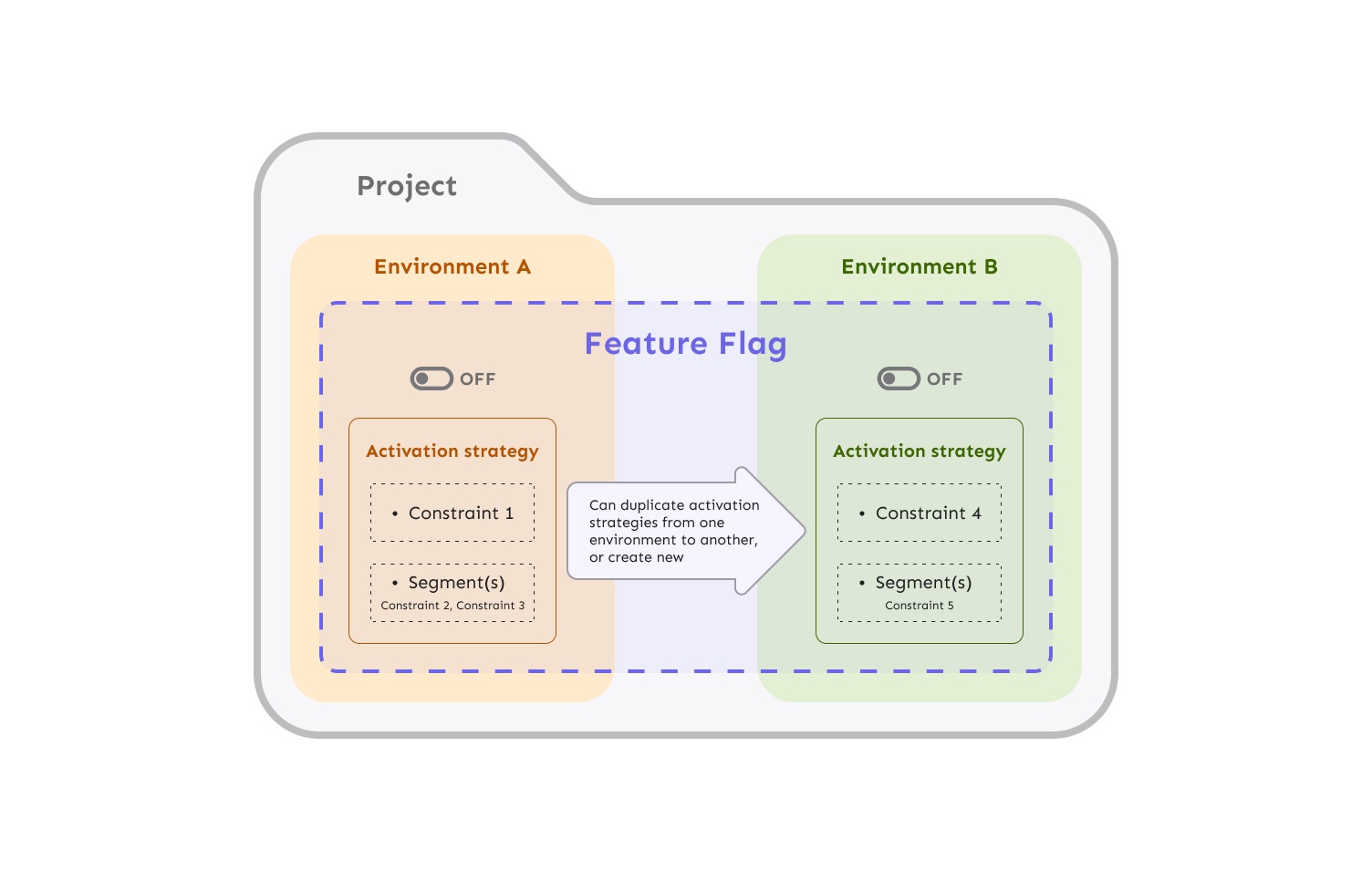 Copying activation strategies