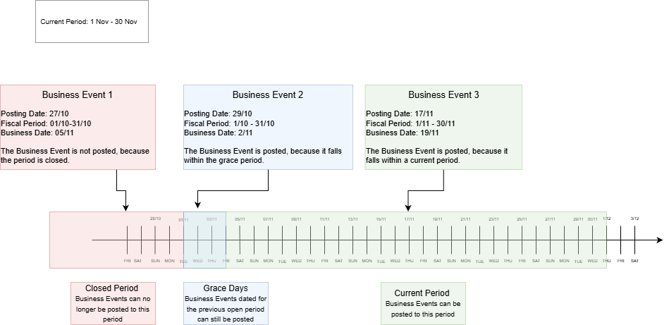 Configuration With Grace Days