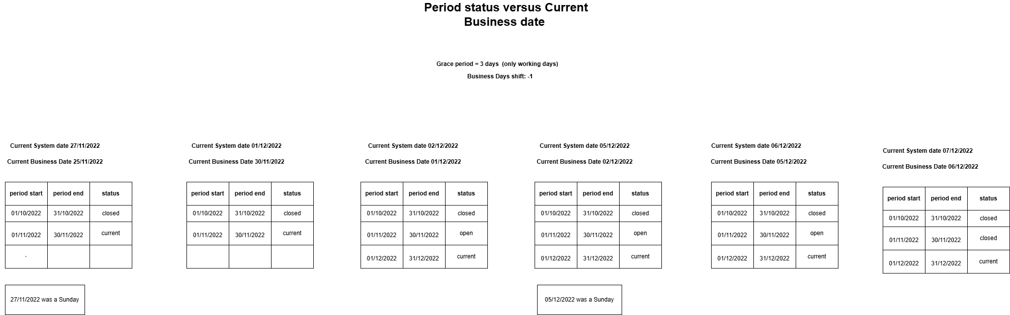 Period Status Versus Current Business Date