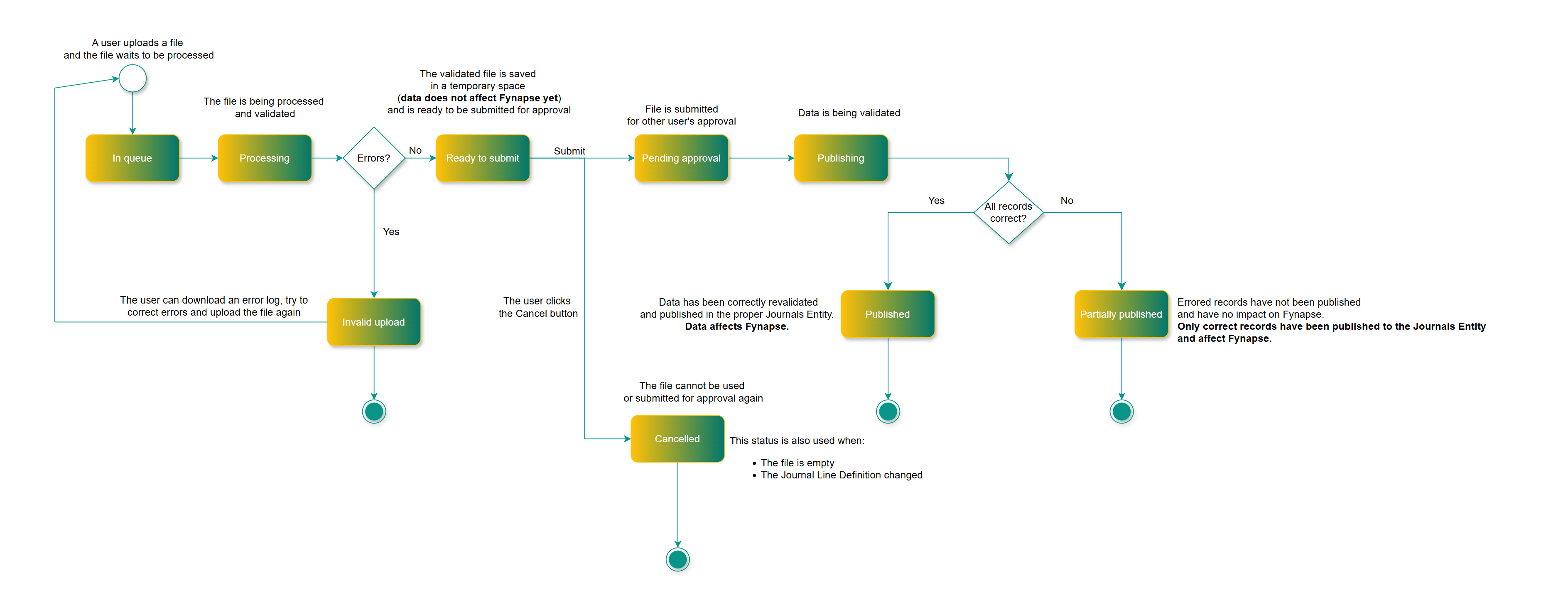 Upload Process with Statuses without Approval Workflow
