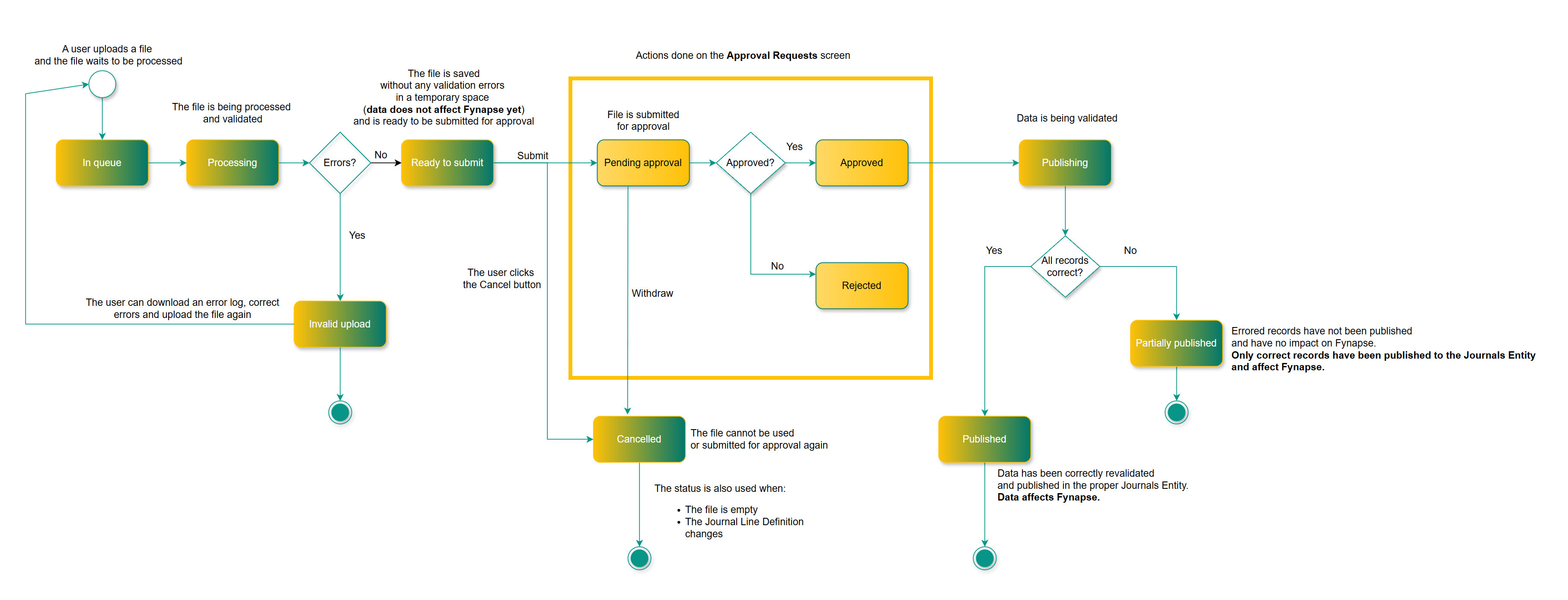 Upload Process with Statuses with Approval Workflow