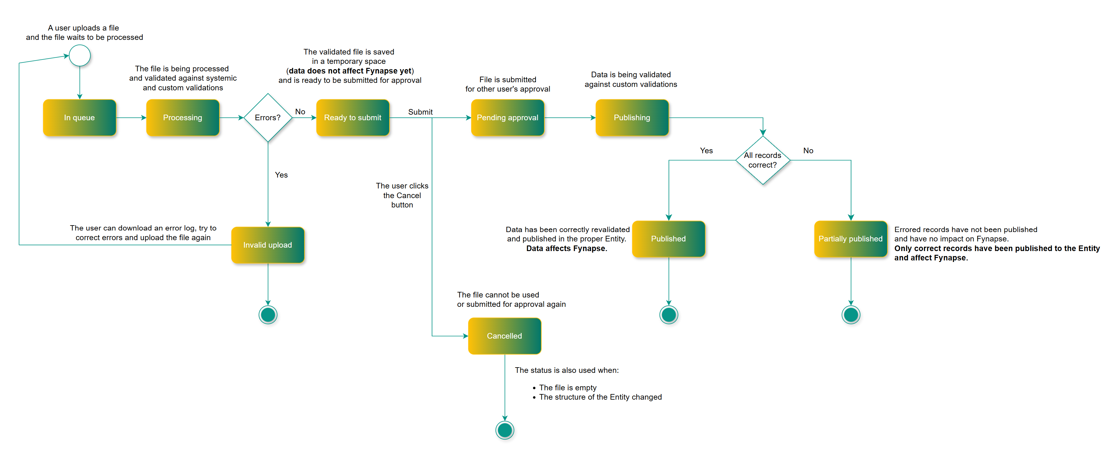 Upload Flow Without Approval Workflow