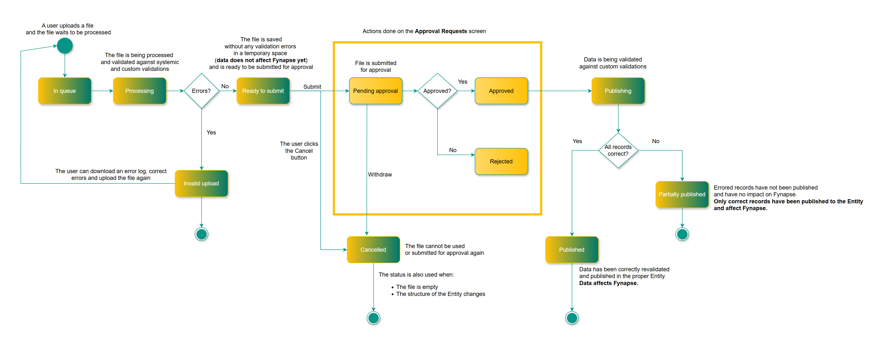 Upload Flow With Approval Workflow